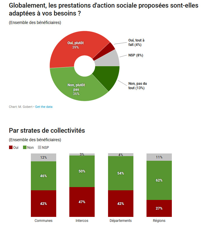 Action sociale